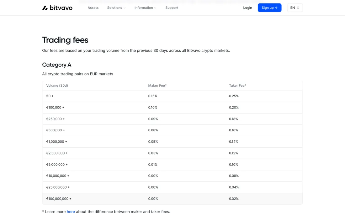 Bitvavo pricing page